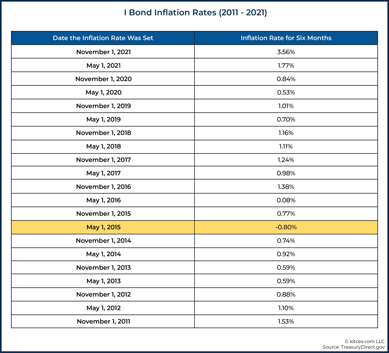 Ibond rates comparison November 2024