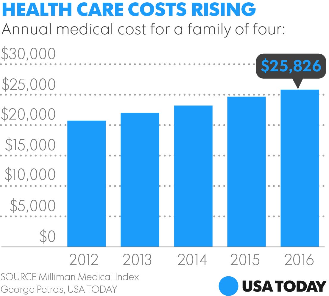 Healthcare mapped visualization