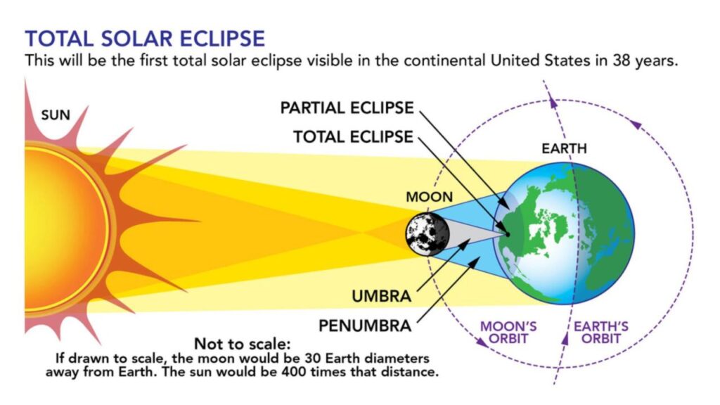 What scientific research can be conducted during a total solar eclipse?