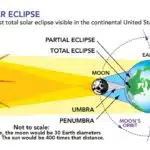 What scientific research can be conducted during a total solar eclipse?