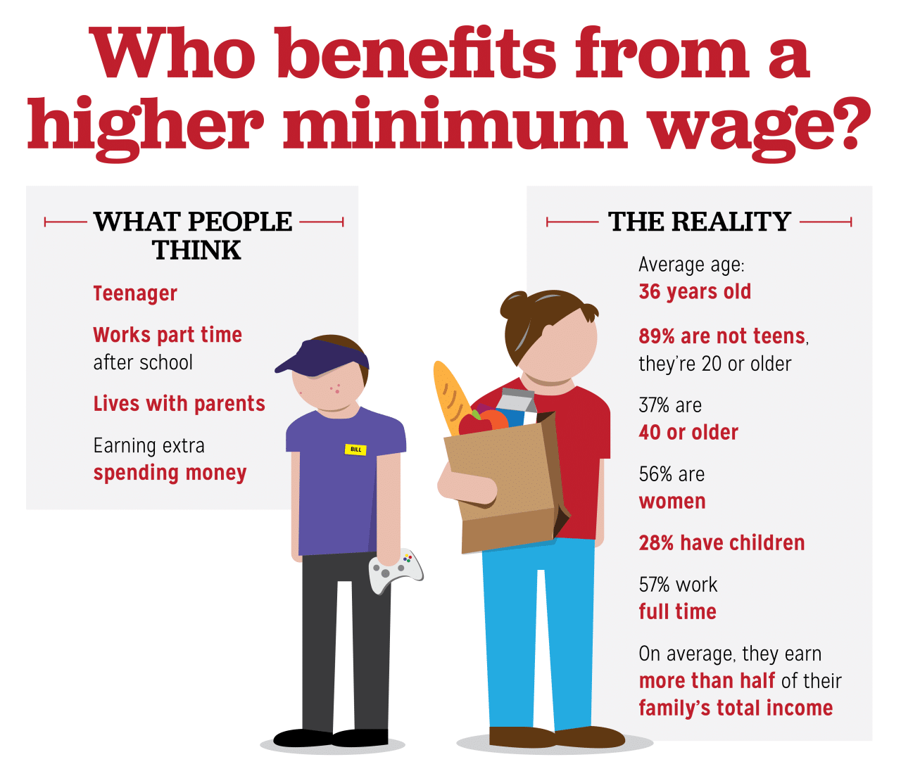 How much is the minimum wage going up in California in October 2024