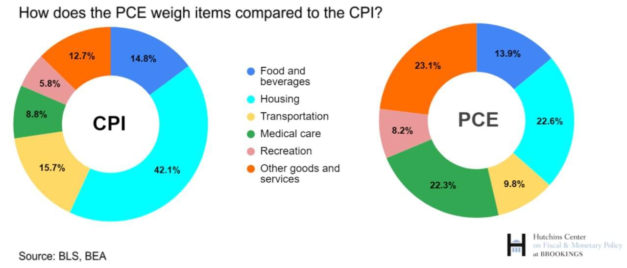 CPI and PCE: Implications for Policymakers in November 2024