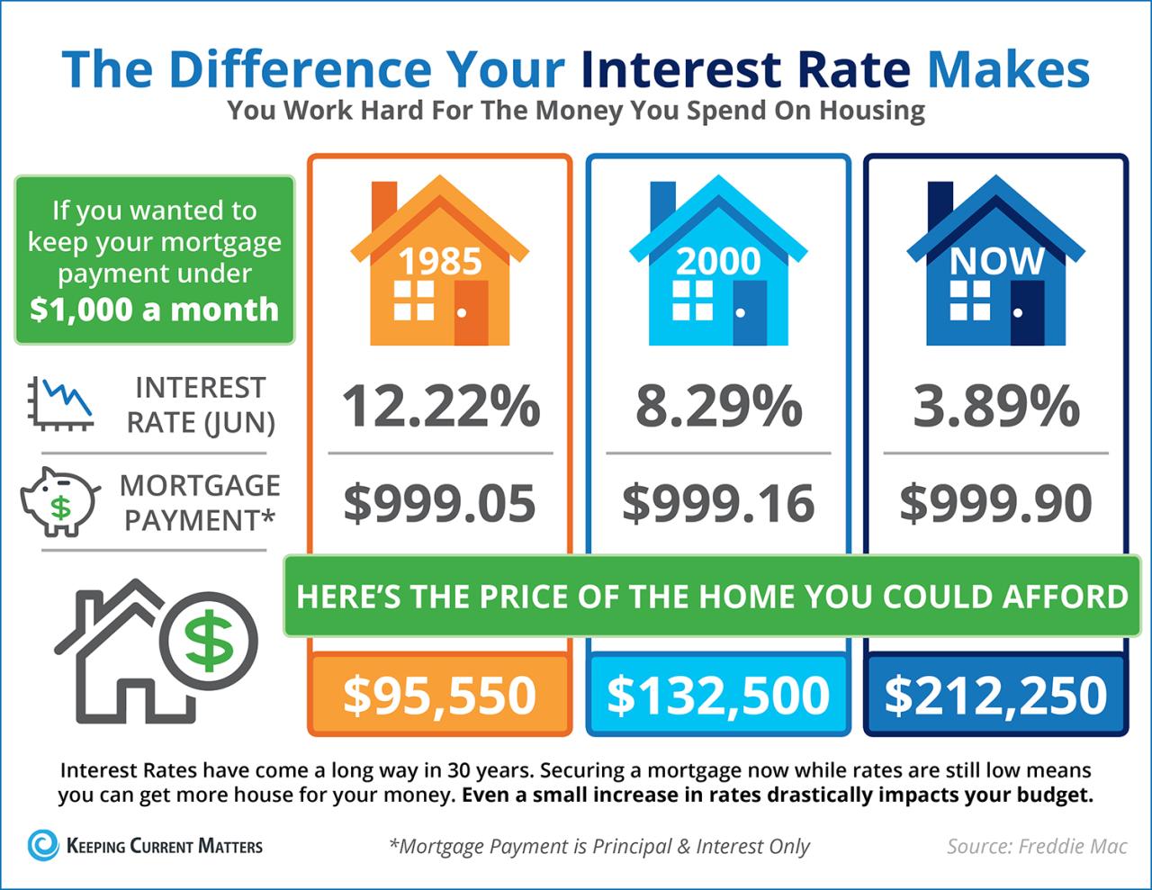 House Mortgage Rates