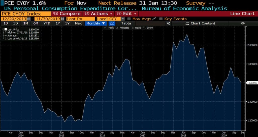 Deflator gdp consumer occurred