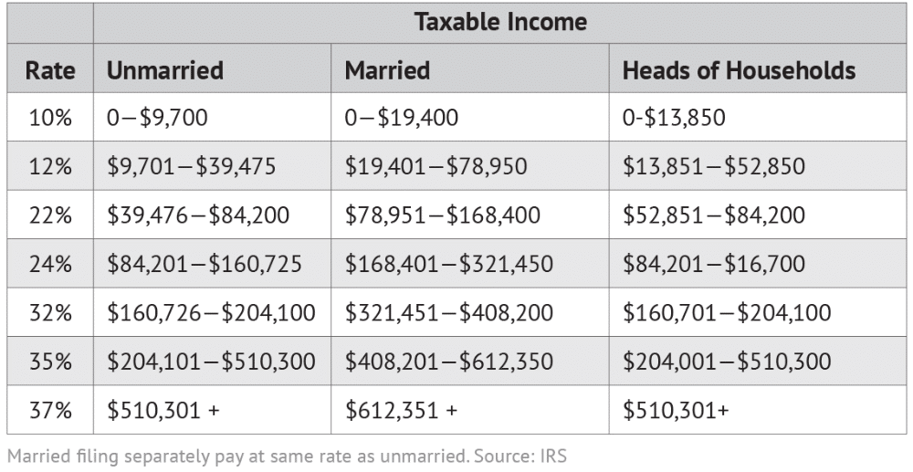 Tax bracket calculator for 2024