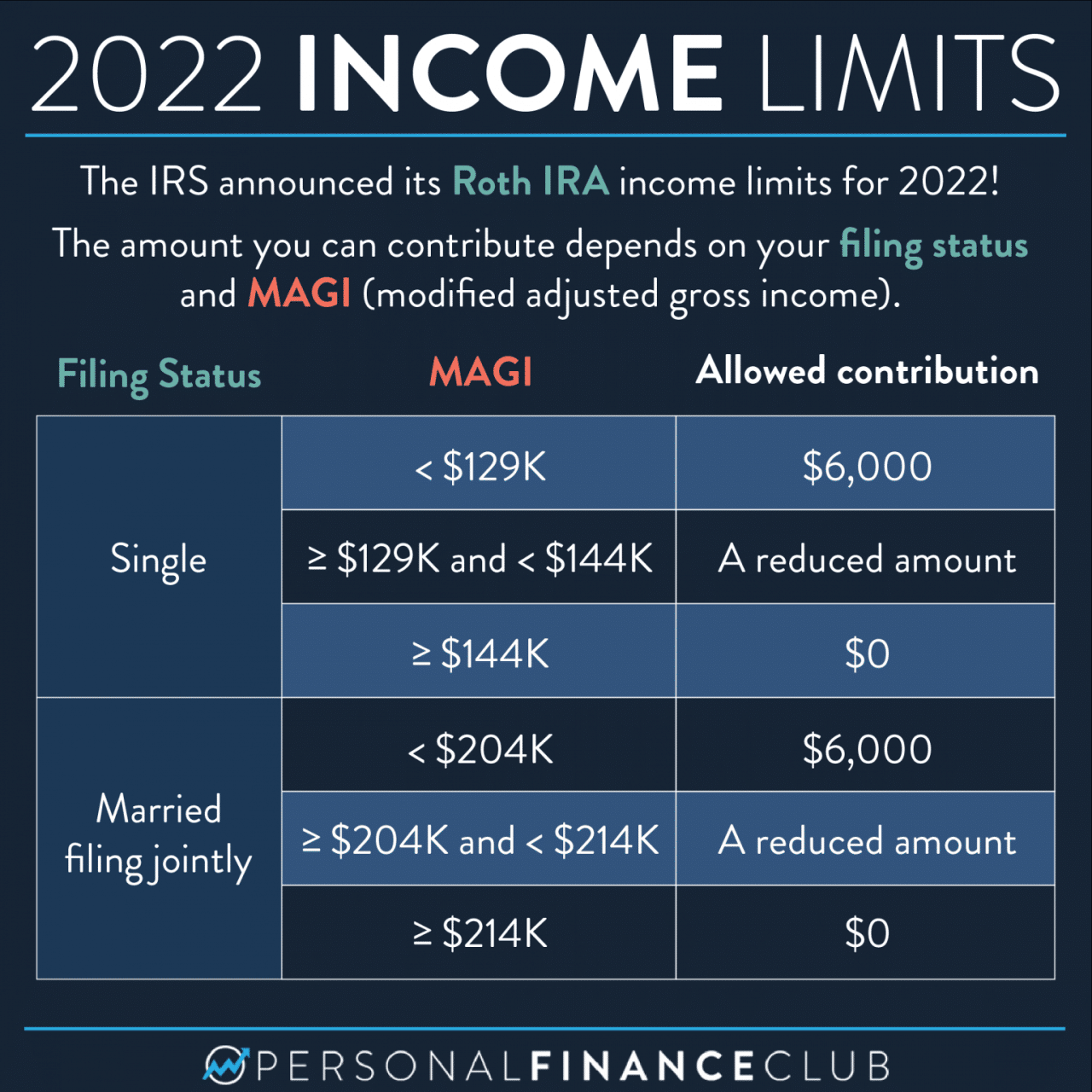 IRA contribution limits for 2024 for single filers