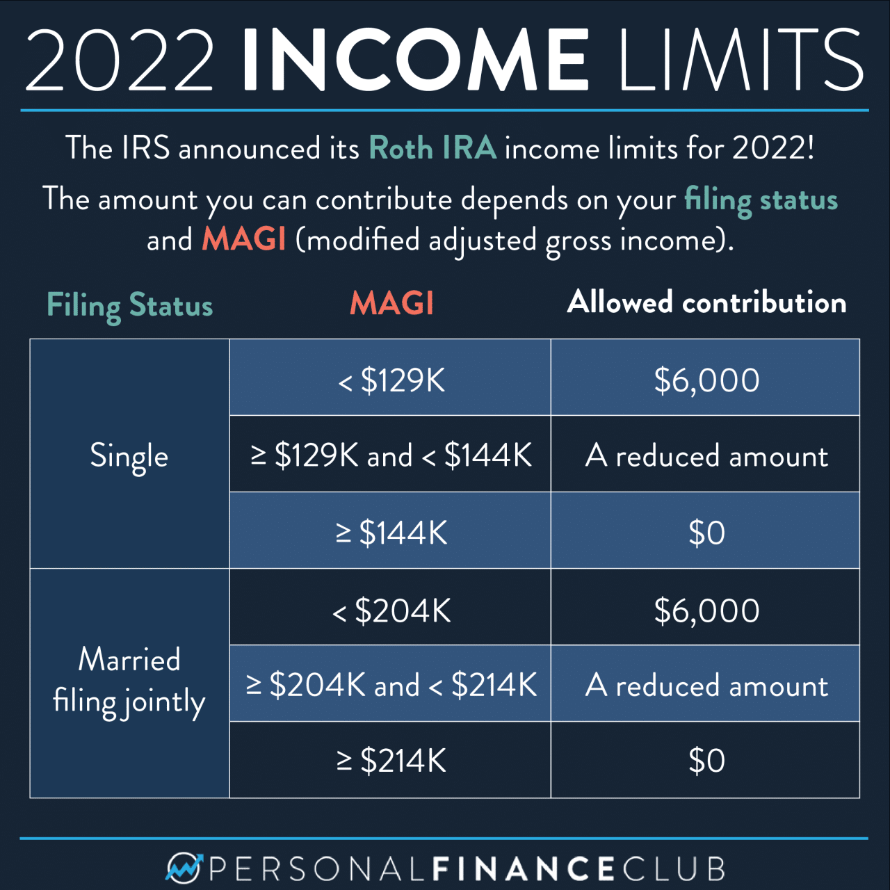 Roth IRA contribution limit 2024 vs 2023