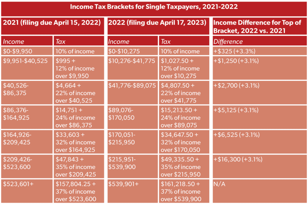 What are the 2024 federal tax brackets for single filers