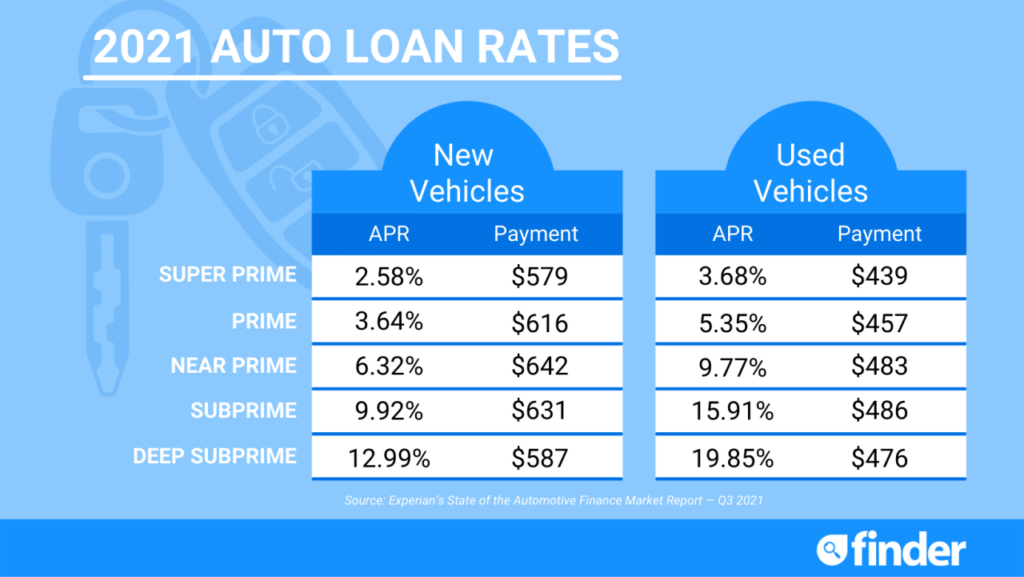 New Car Loan Rates