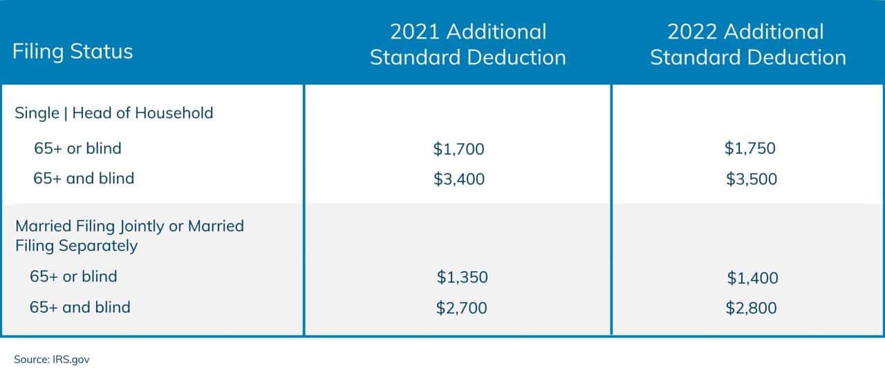 Standard deduction for seniors in 2024