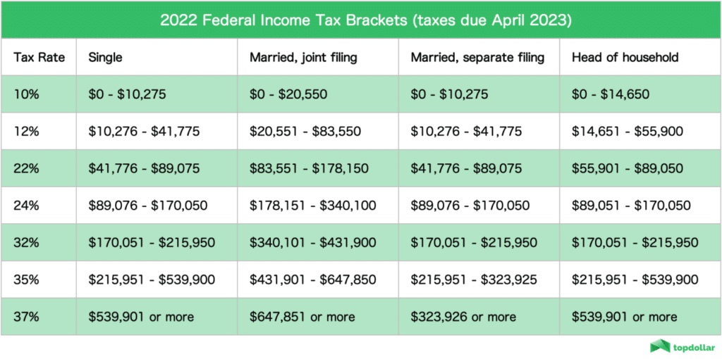 Tax bracket thresholds for 2024