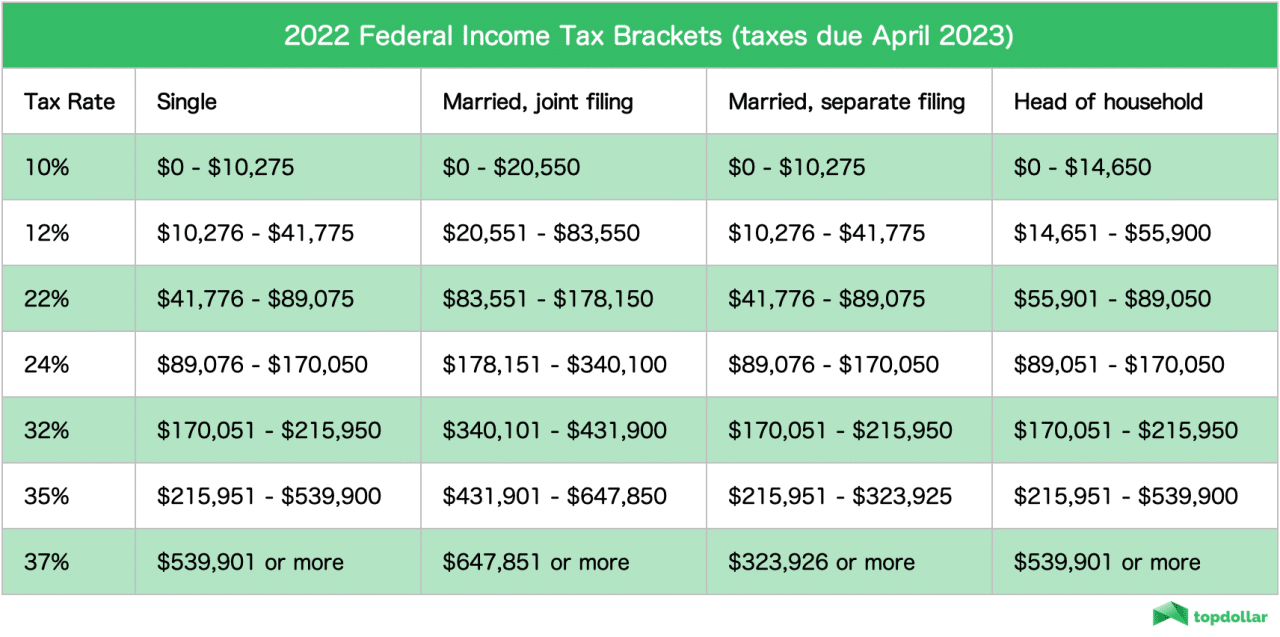 Tax bracket thresholds for 2024