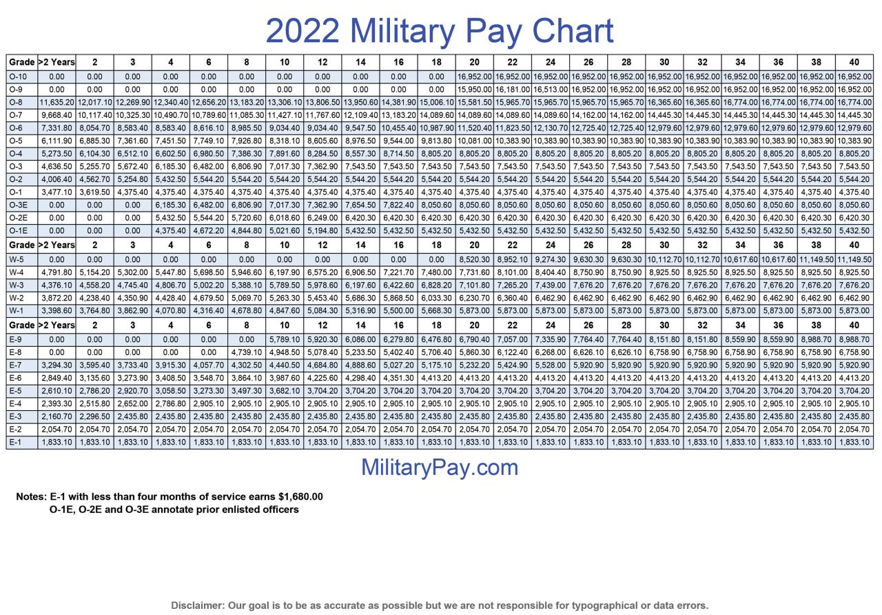 October 2024 Military Pay Chart for National Guard