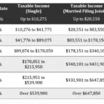 Tax brackets for qualifying widow(er)s in 2024