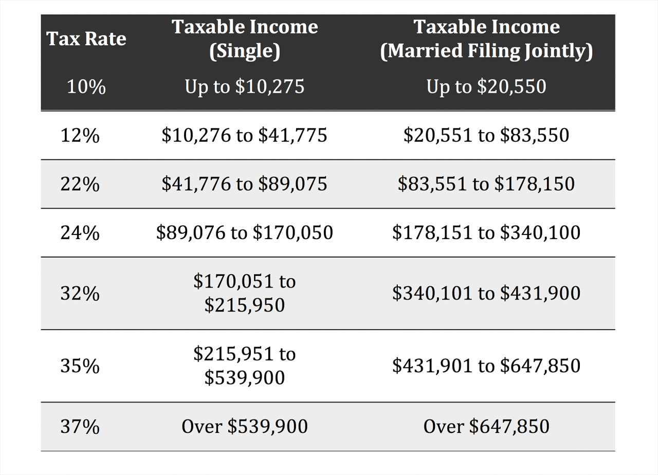 2024 tax brackets for married filing separately