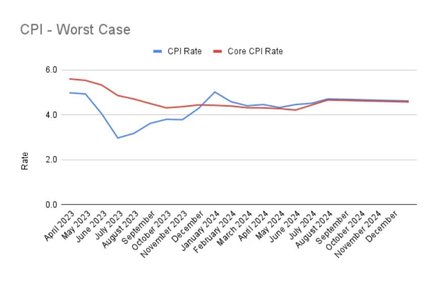 The CPI and the Environment in November 2024