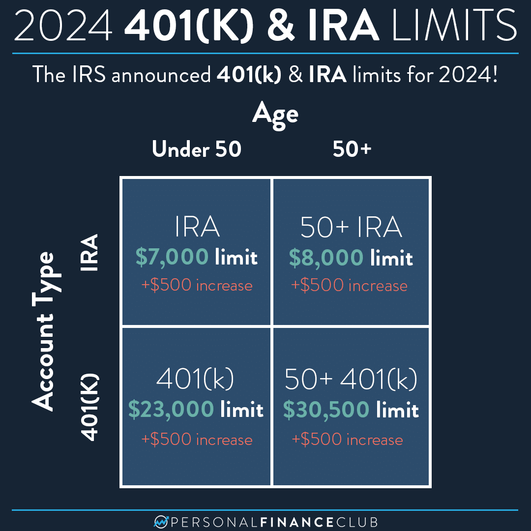 Ira contribution limits for 2024 by age