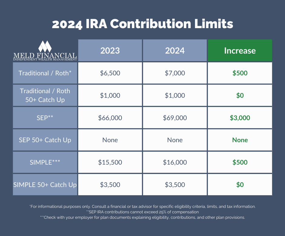 IRA Contribution Limits 2024