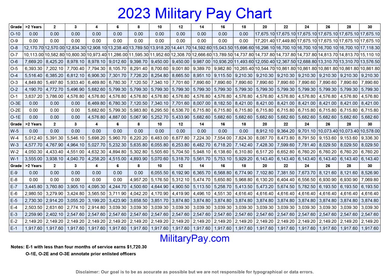 Military Pay Chart for October 2024 with Housing Allowance