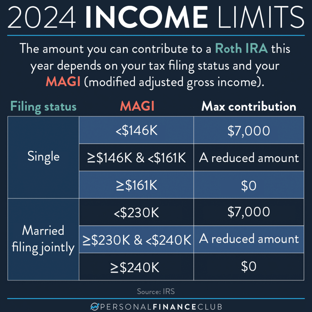 Ira contribution limits for Roth IRA in 2024