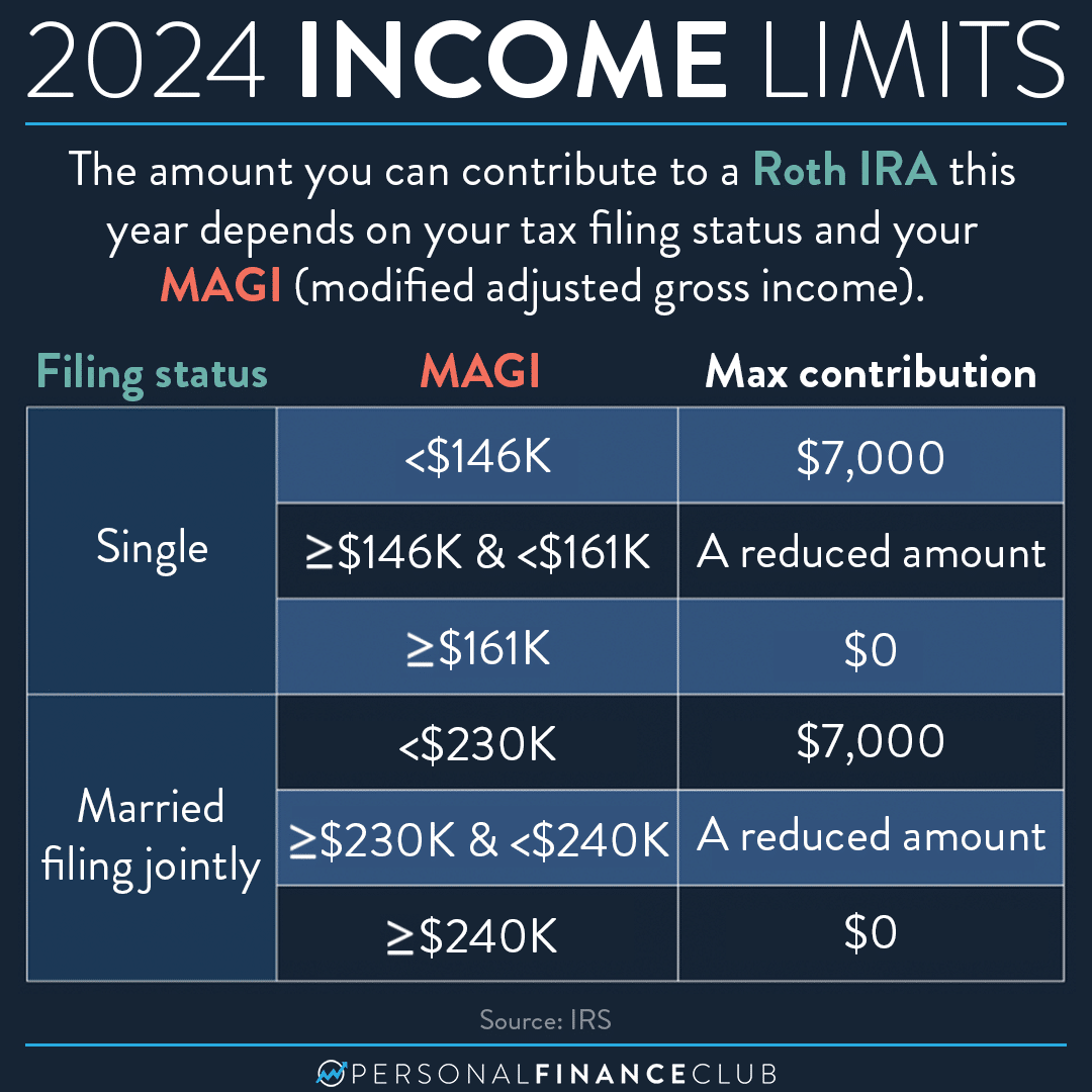 What is the Roth IRA contribution limit for 2024 for married filing separately