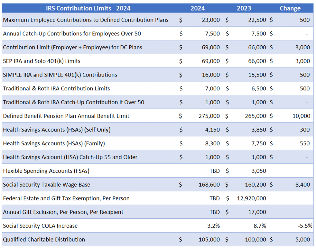 Ira contribution limits for people over 50 in 2024