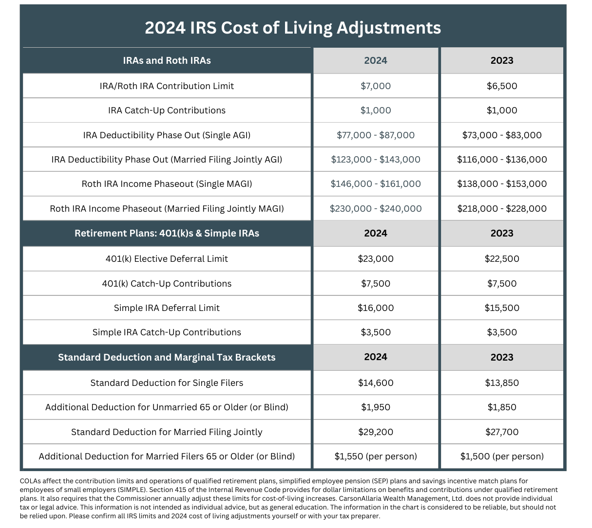 CPI and Cost-of-Living Adjustments (COLAs) in November 2024: What to Expect