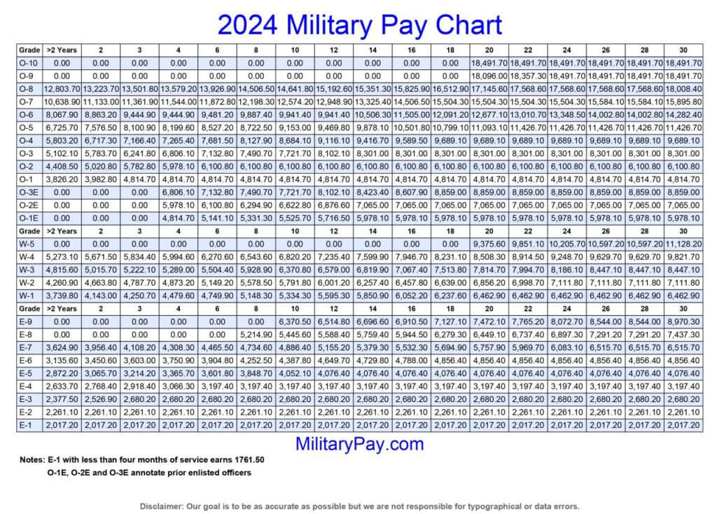 Military Pay Chart for October 2024 with Overseas Pay