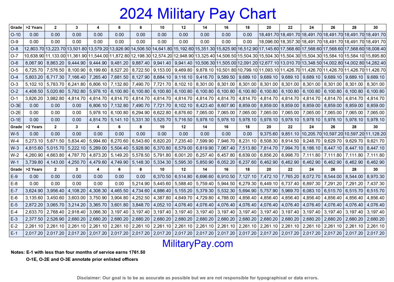 Military Pay Chart for October 2024 by Branch