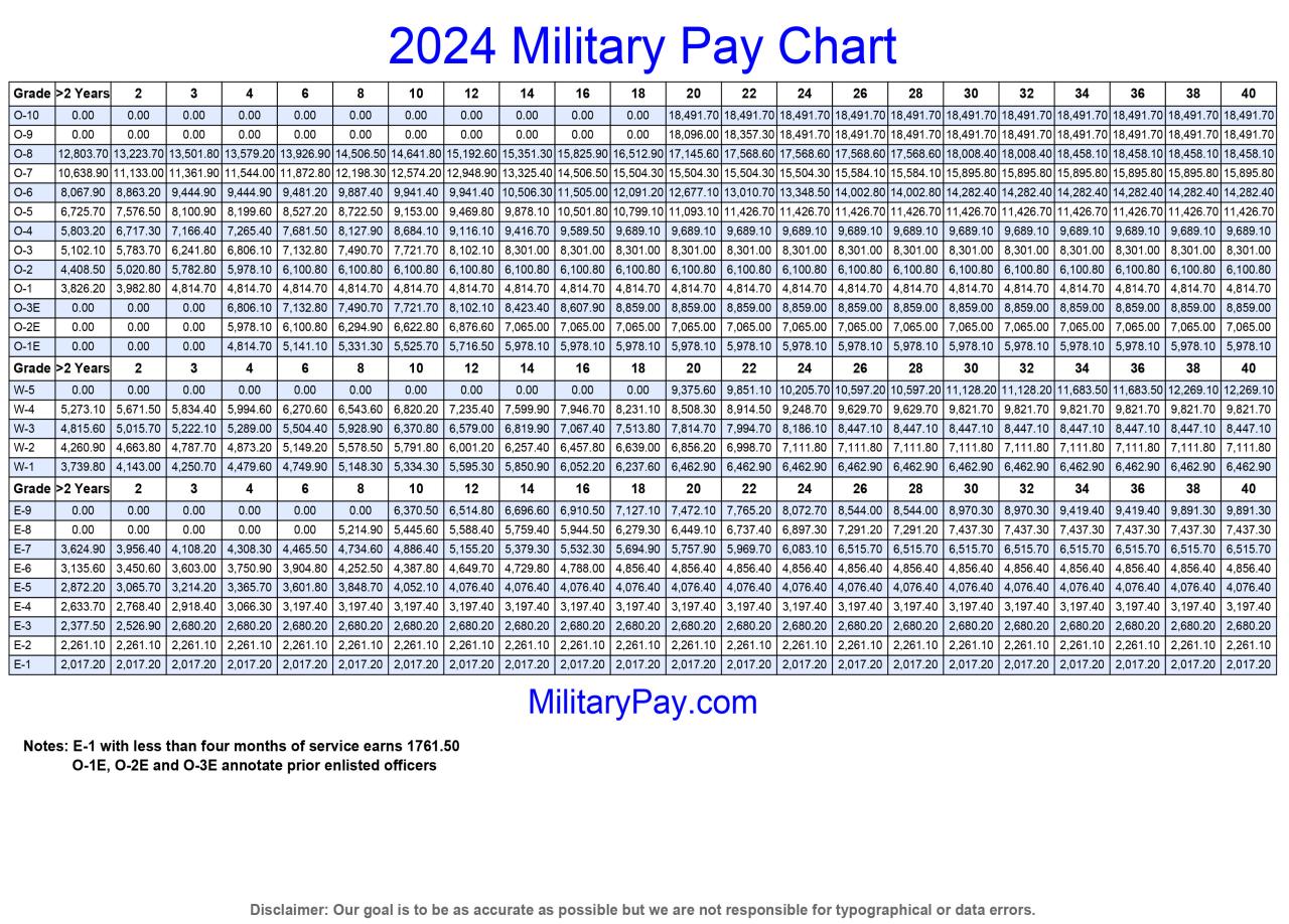 October 2024 Military Pay Chart