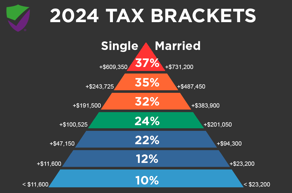 How do the 2024 tax brackets affect my retirement savings