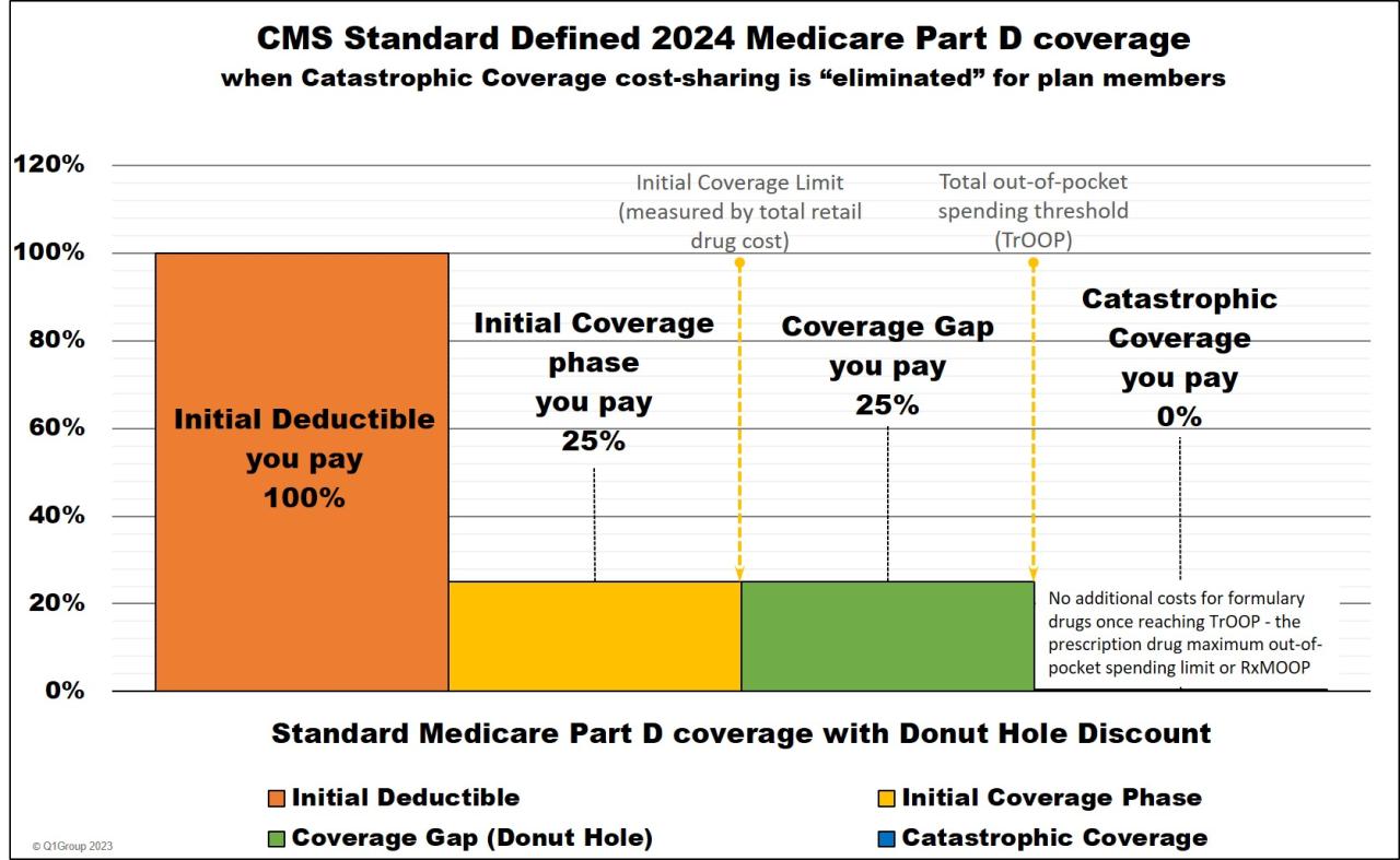 Medicare Coverage 2024