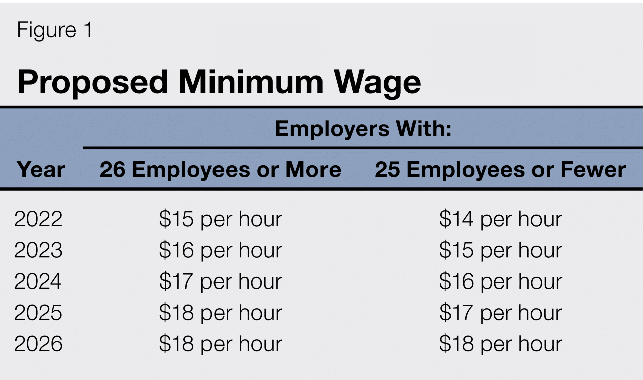 How much is the minimum wage in California in October 2024