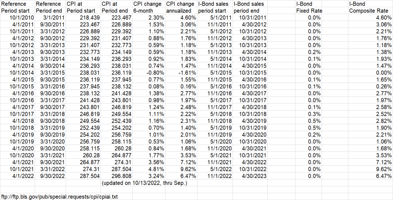 Ibond rate history for November 2024