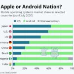 Android vs. iOS: Market Share and Trends