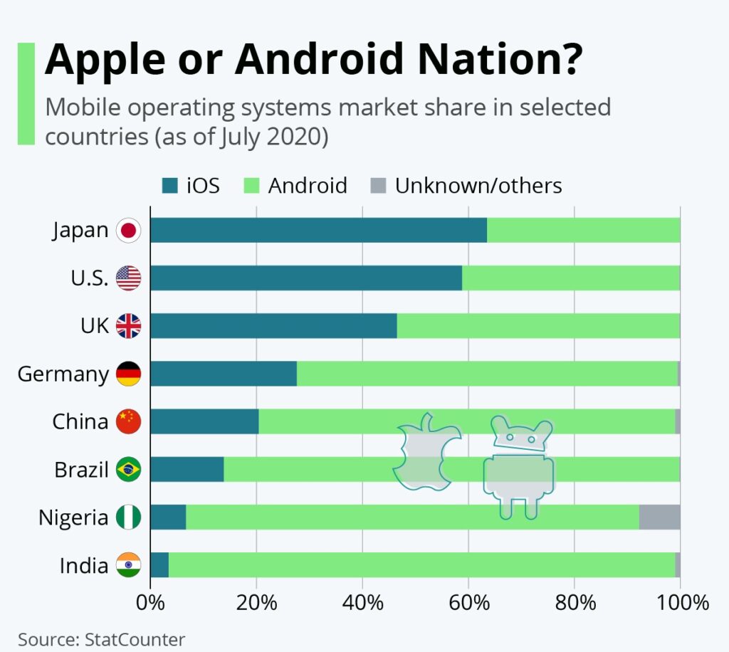 Android vs. iOS: Market Share and Trends