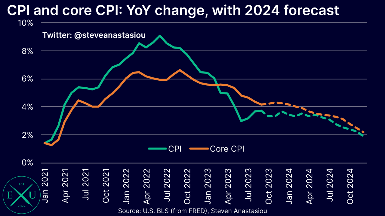 Using CPI and PCE for Economic Analysis in November 2024