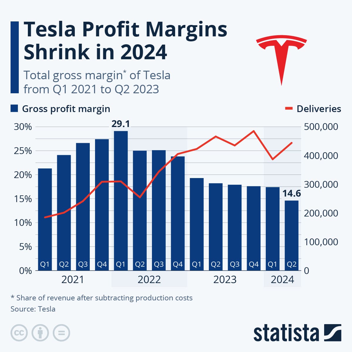 Tesla Q3 2024 gross margin