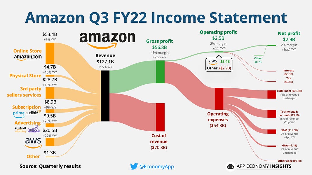 Amazon advertising revenue in October 2024 earnings