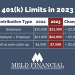 What is the maximum 401k contribution for 2024