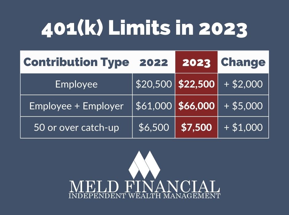 401k contribution limits 2024 vs 2023