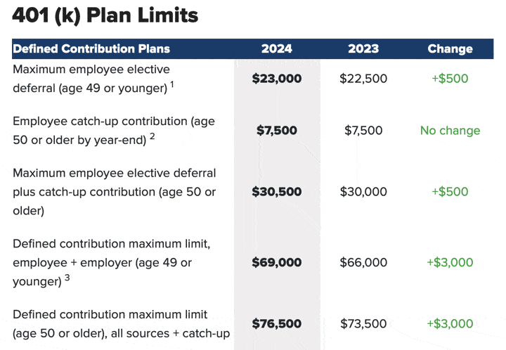 401k contribution limits 2024 vs 2023