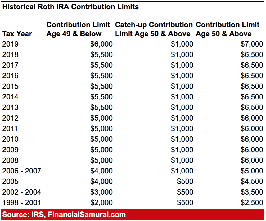 Roth Contribution Limits 2024