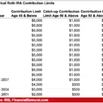 Roth IRA Contribution Limits 2024