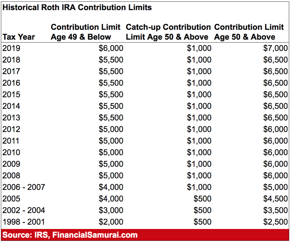 Roth IRA contribution limits for 2024