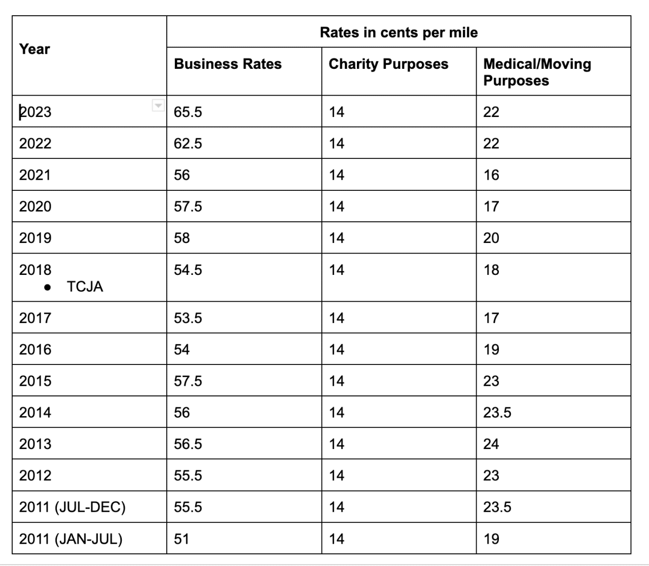 October 2024 mileage rate changes