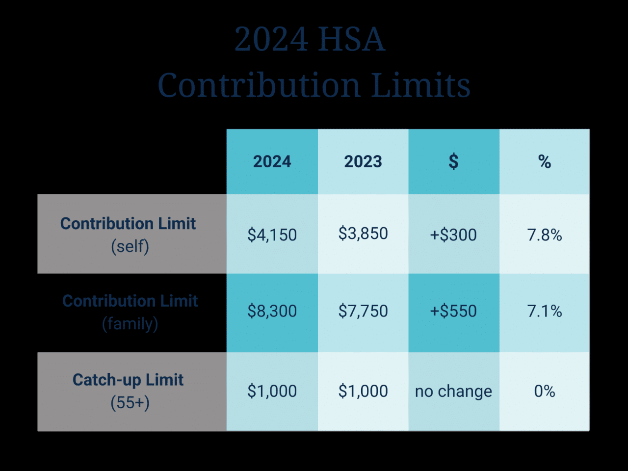 What is the maximum IRA contribution for 2024