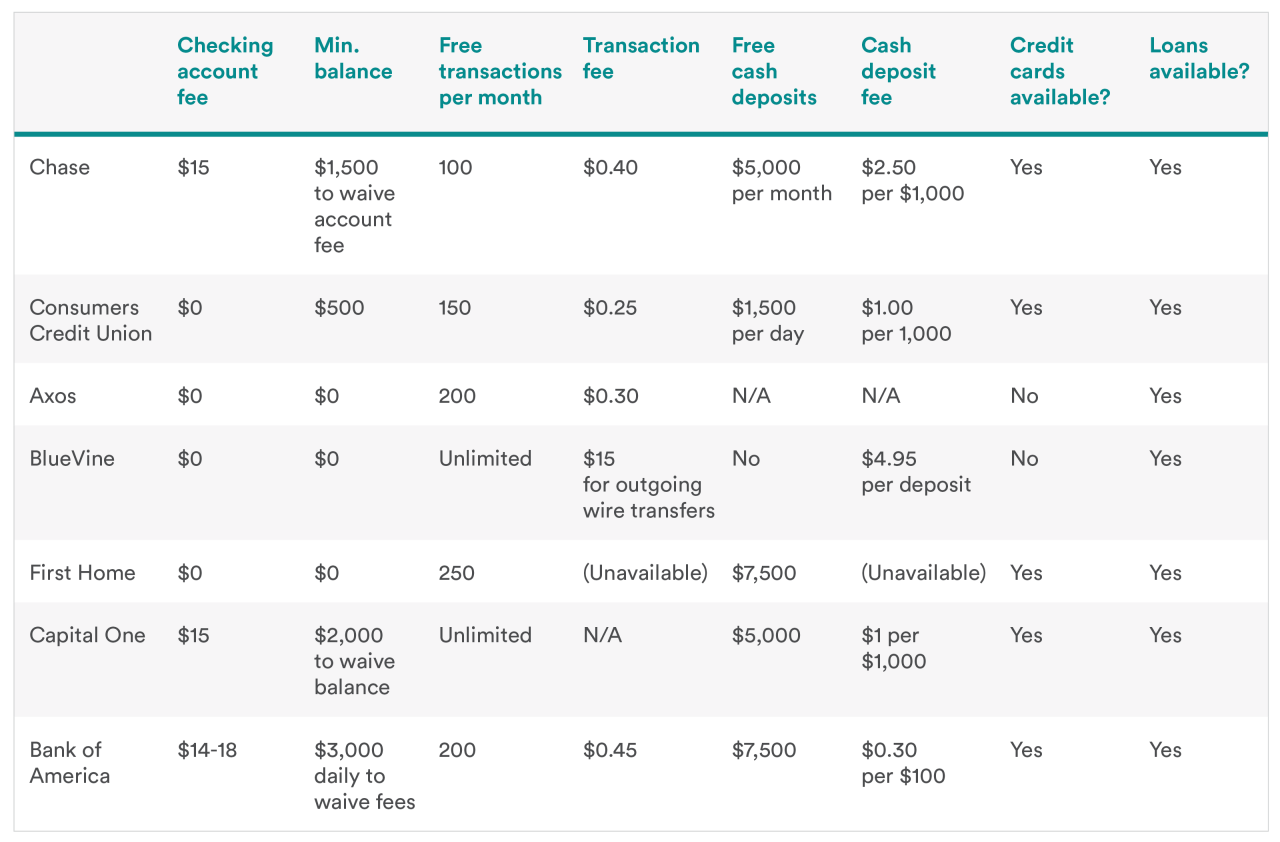 Best Online Bank For Small Business November 2024