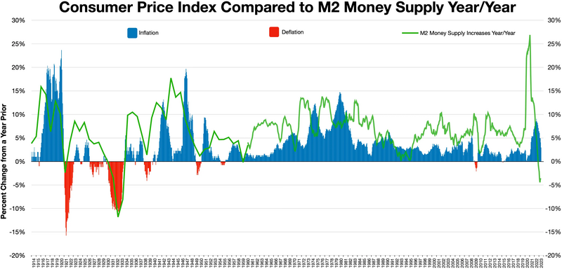 Cpi year change over percentage chart historical inflation linked 1956 2006