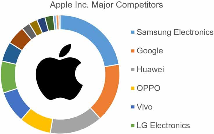 Apple Competitors Analysis 2024